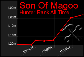 Total Graph of Son Of Magoo