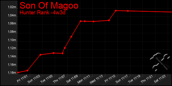 Last 31 Days Graph of Son Of Magoo