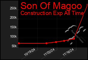 Total Graph of Son Of Magoo