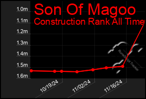 Total Graph of Son Of Magoo