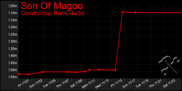 Last 31 Days Graph of Son Of Magoo