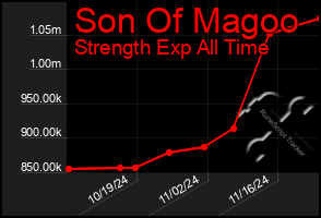 Total Graph of Son Of Magoo