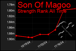 Total Graph of Son Of Magoo