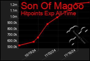 Total Graph of Son Of Magoo