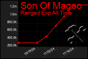 Total Graph of Son Of Magoo