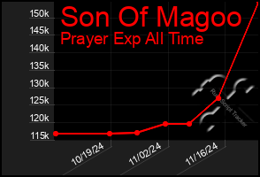 Total Graph of Son Of Magoo