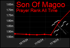 Total Graph of Son Of Magoo