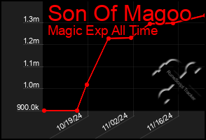 Total Graph of Son Of Magoo