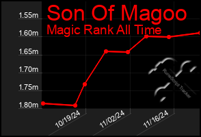 Total Graph of Son Of Magoo