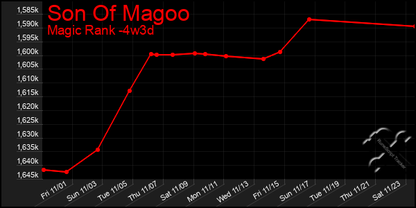 Last 31 Days Graph of Son Of Magoo