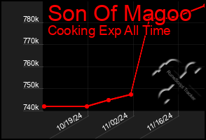 Total Graph of Son Of Magoo