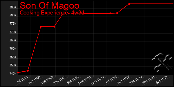 Last 31 Days Graph of Son Of Magoo