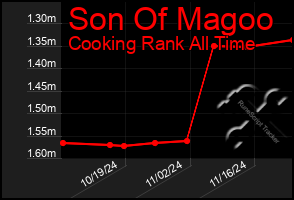 Total Graph of Son Of Magoo