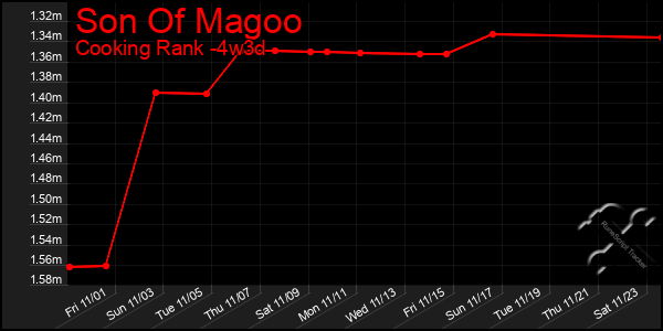 Last 31 Days Graph of Son Of Magoo