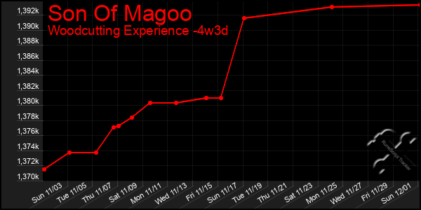 Last 31 Days Graph of Son Of Magoo