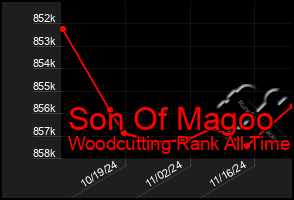 Total Graph of Son Of Magoo