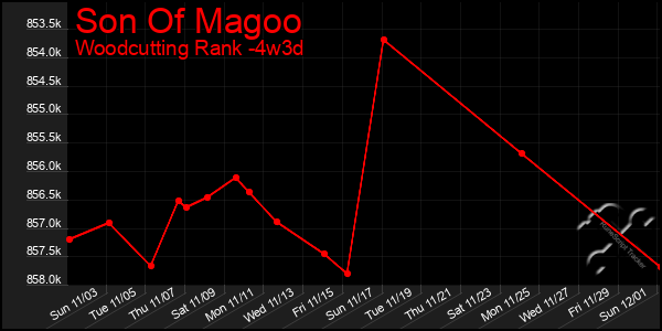 Last 31 Days Graph of Son Of Magoo