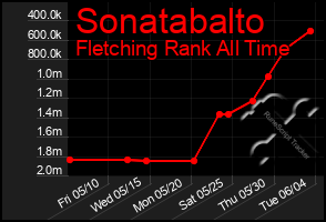 Total Graph of Sonatabalto