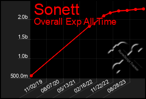 Total Graph of Sonett