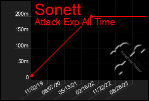 Total Graph of Sonett