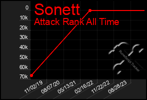 Total Graph of Sonett