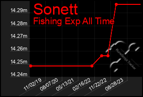 Total Graph of Sonett