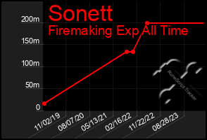 Total Graph of Sonett