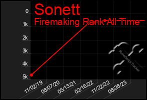 Total Graph of Sonett