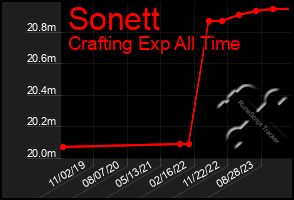 Total Graph of Sonett