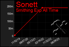 Total Graph of Sonett