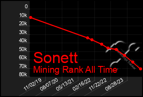 Total Graph of Sonett