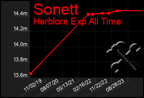 Total Graph of Sonett