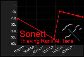 Total Graph of Sonett