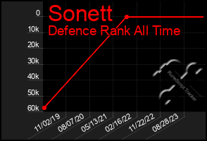 Total Graph of Sonett