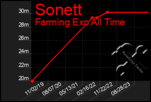 Total Graph of Sonett