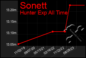 Total Graph of Sonett