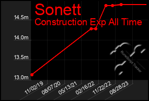 Total Graph of Sonett