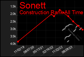 Total Graph of Sonett