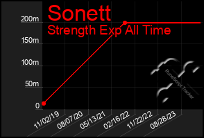 Total Graph of Sonett