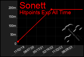 Total Graph of Sonett