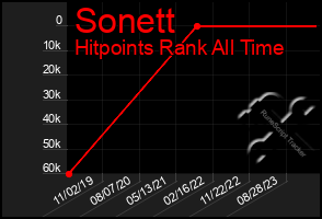 Total Graph of Sonett