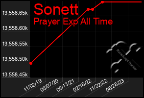 Total Graph of Sonett