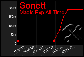 Total Graph of Sonett