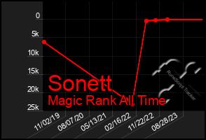 Total Graph of Sonett