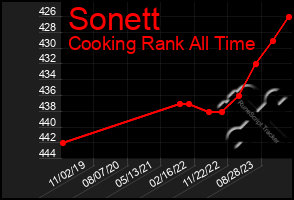 Total Graph of Sonett