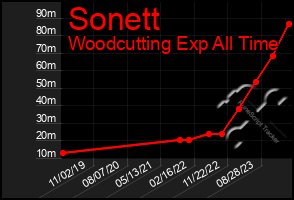 Total Graph of Sonett