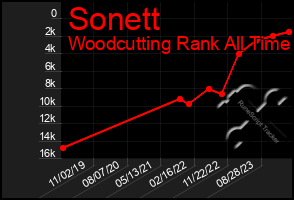 Total Graph of Sonett