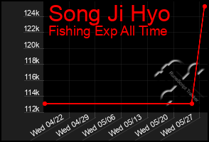 Total Graph of Song Ji Hyo