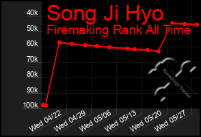 Total Graph of Song Ji Hyo