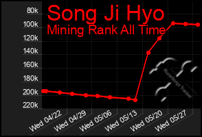 Total Graph of Song Ji Hyo